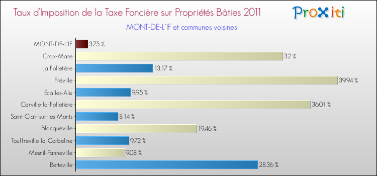 Taux d'imposition de la taxe foncière sur le bati 2011 pour MONT-DE-L'IF et les communes proches Comparaison des taux d'imposition de la taxe foncière sur le bati 2011 pour MONT-DE-L'IF et les communes voisines