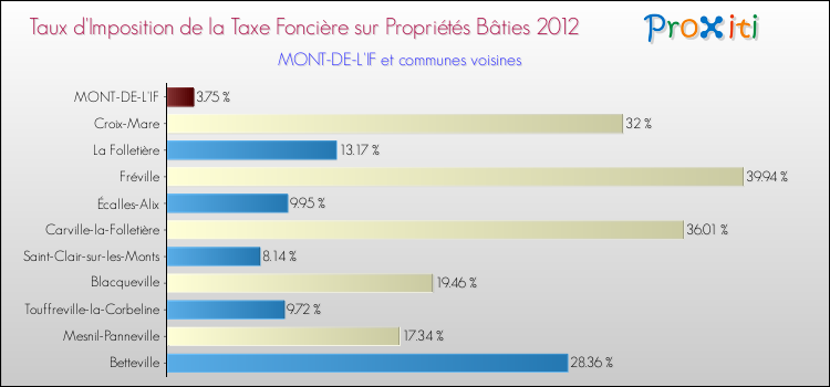 Taux d'imposition de la taxe foncière sur le bati 2012 pour MONT-DE-L'IF et les communes proches Comparaison des taux d'imposition de la taxe foncière sur le bati 2012 pour MONT-DE-L'IF et les communes voisines