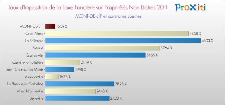 Taux d'imposition de la taxe foncière sur les immeubles et terrains non batis 2011 pour MONT-DE-L'IF et les communes proches Comparaison des taux d'imposition de la taxe foncière sur les immeubles et terrains non batis 2011 pour MONT-DE-L'IF et les communes voisines