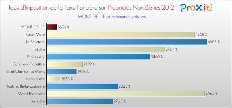 Taux d'imposition de la taxe foncière sur les immeubles et terrains non batis 2012 pour MONT-DE-L'IF et les communes proches Comparaison des taux d'imposition de la taxe foncière sur les immeubles et terrains non batis 2012 pour MONT-DE-L'IF et les communes voisines