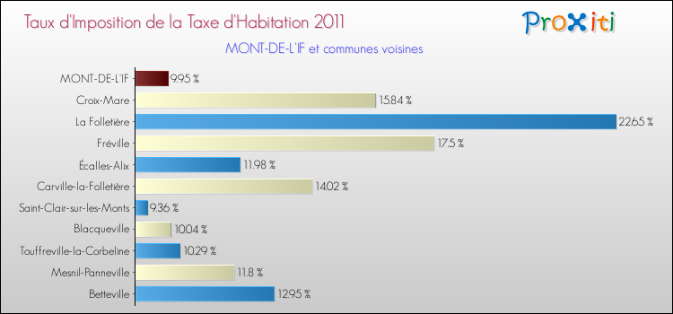 Taux d'imposition de la taxe d'habitation 2011 pour MONT-DE-L'IF et les communes proches Comparaison des taux d'imposition de la taxe d'habitation 2011 pour MONT-DE-L'IF et les communes voisines