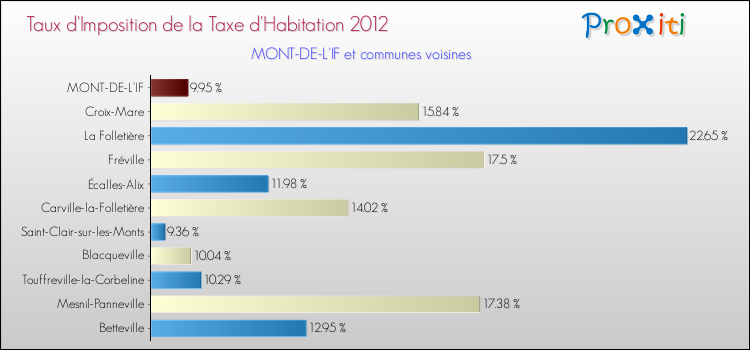 Taux d'imposition de la taxe d'habitation 2012 pour MONT-DE-L'IF et les communes proches Comparaison des taux d'imposition de la taxe d'habitation 2012 pour MONT-DE-L'IF et les communes voisines