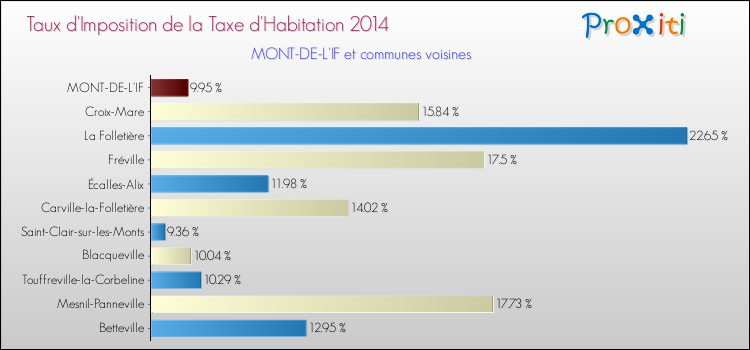 Taux d'imposition de la taxe d'habitation 2014 pour MONT-DE-L'IF et les communes proches Comparaison des taux d'imposition de la taxe d'habitation 2014 pour MONT-DE-L'IF et les communes voisines