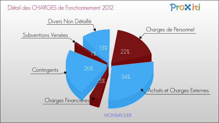 Décomposition des Charges de Fonctionnement 2012 de la commune de MONTéROLIER Charges de Fonctionnement 2012 pour la commune de MONTéROLIER