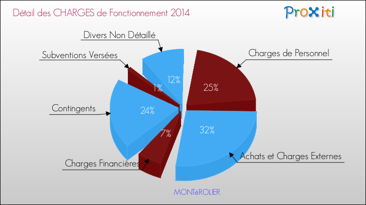 Décomposition des Charges de Fonctionnement 2014 de la commune de MONTéROLIER Charges de Fonctionnement 2014 pour la commune de MONTéROLIER