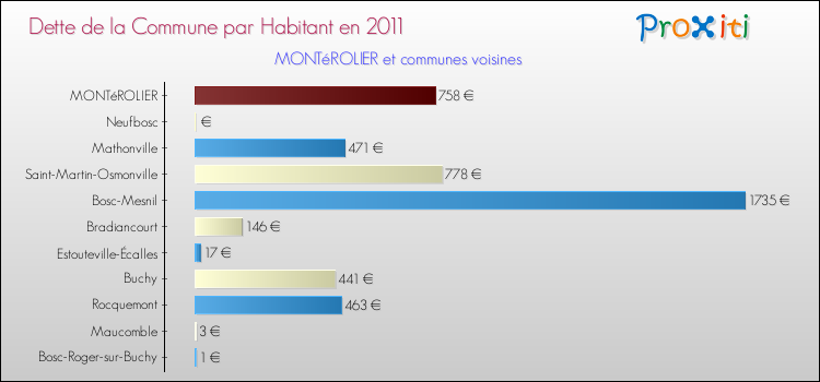 Dette par habitant de la commune en 2011 pour MONTéROLIER et les communes proches Comparaison de la dette par habitant de la commune en 2011 pour MONTéROLIER et les communes voisines