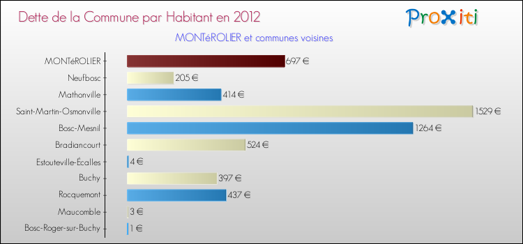 Dette par habitant de la commune en 2012 pour MONTéROLIER et les communes proches Comparaison de la dette par habitant de la commune en 2012 pour MONTéROLIER et les communes voisines