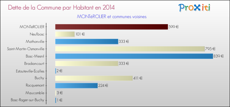 Dette par habitant de la commune en 2014 pour MONTéROLIER et les communes proches Comparaison de la dette par habitant de la commune en 2014 pour MONTéROLIER et les communes voisines
