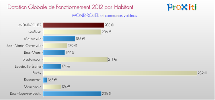 Montant des dotations globales de fonctionnement DGF par Habitant pour MONTéROLIER et les communes proches Comparaison des des dotations globales de fonctionnement DGF par habitant pour MONTéROLIER et les communes voisines