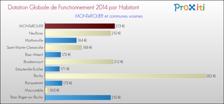 Montant des dotations globales de fonctionnement DGF par Habitant pour MONTéROLIER et les communes proches en 2014. Comparaison des des dotations globales de fonctionnement DGF par habitant pour MONTéROLIER et les communes voisines en 2014.