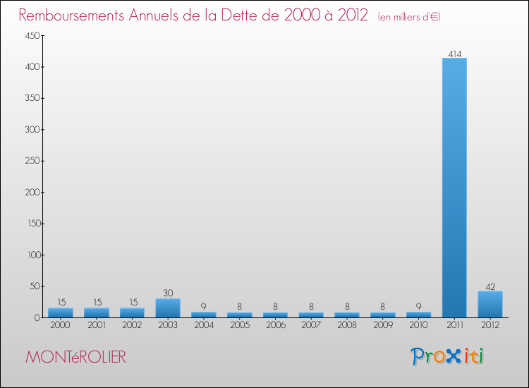 Evolution de l'annuité de la dette pour la commune de MONTéROLIER de 2000 à 2012 Annuités de la dette pour MONTéROLIER de 2000 à 2012