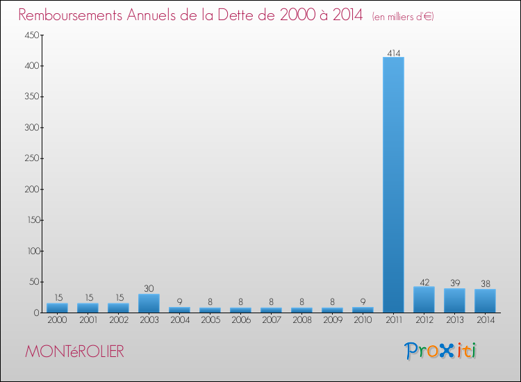 Evolution de l'annuité de la dette pour la commune de MONTéROLIER de 2000 à 2014 Annuités de la dette pour MONTéROLIER de 2000 à 2014