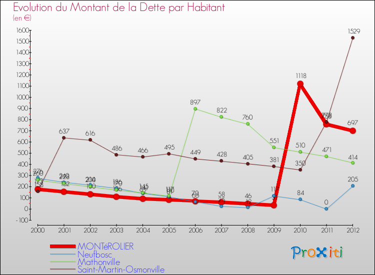 Evolution de la dette par habitant pour la commune de MONTéROLIER et les communes proches de 2000 à 2012 Comparaison de la dette par habitant pour MONTéROLIER et les communes voisines de 2000 à 2012