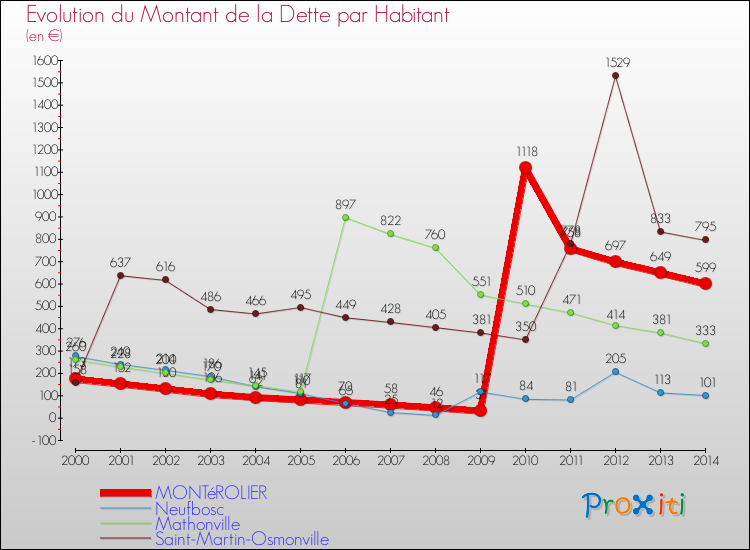 Evolution de la dette par habitant pour la commune de MONTéROLIER et les communes proches de 2000 à 2014 Comparaison de la dette par habitant pour MONTéROLIER et les communes voisines de 2000 à 2014