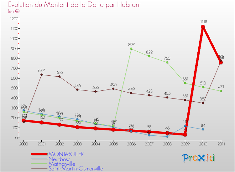 Evolution de la dette par habitant pour la commune de MONTéROLIER et les communes proches Comparaison de la dette par habitant pour MONTéROLIER et les communes voisines