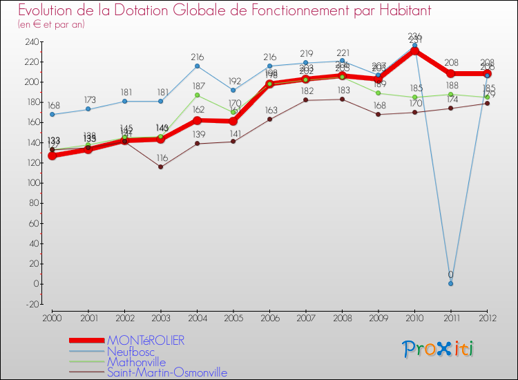Evolution et montant de la dotation globale de fonctionnement par Habitant pour MONTéROLIER et les communes proches Comparaison des dotations globales de fonctionnement par habitant pour MONTéROLIER et les communes voisines
