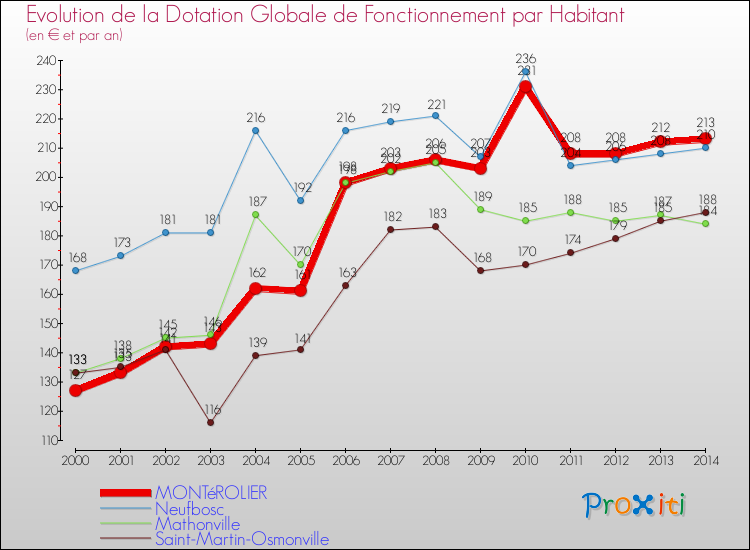 Evolution et montant de la dotation globale de fonctionnement par Habitant pour MONTéROLIER et les communes proches de 2000 à 2014. Comparaison des dotations globales de fonctionnement par habitant pour MONTéROLIER et les communes voisines de 2000 à 2014.