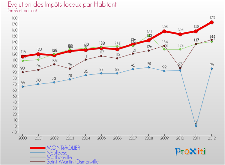 Evolution et montant des impôts locaux par Habitant pour MONTéROLIER et les communes proches Comparaison des impôts locaux par habitant pour MONTéROLIER et les communes voisines
