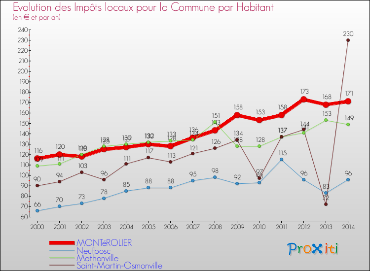 Evolution et montant des impôts locaux par Habitant pour MONTéROLIER et les communes proches de 2000 à 2014 Comparaison des impôts locaux par habitant pour MONTéROLIER et les communes voisines de 2000 à 2014