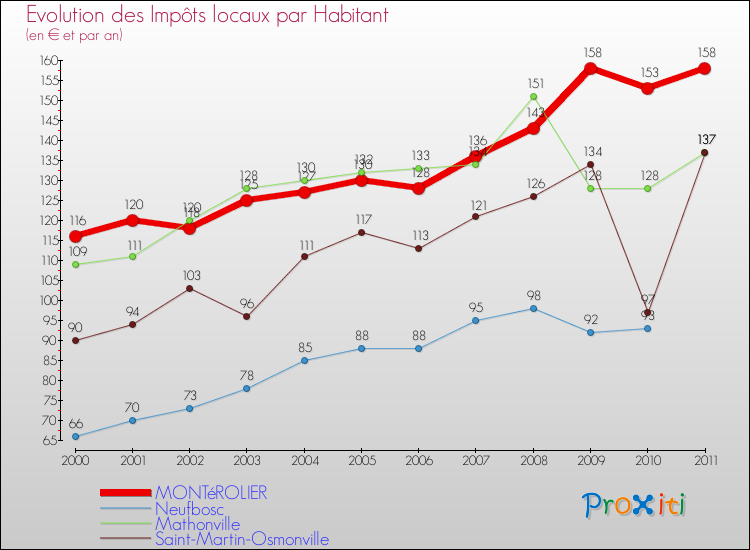 Evolution et montant des impôts locaux par Habitant pour MONTéROLIER et les communes proches Comparaison des impôts locaux par habitant pour MONTéROLIER et les communes voisines