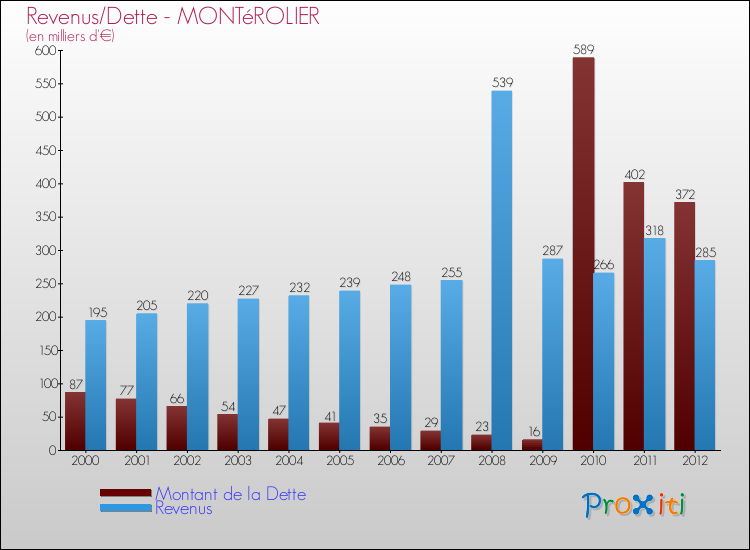 Evolution comparée de la dette et des revenus pour la commune de MONTéROLIER de 2000 à 2012 Comparaison de la dette et des revenus pour MONTéROLIER de 2000 à 2012