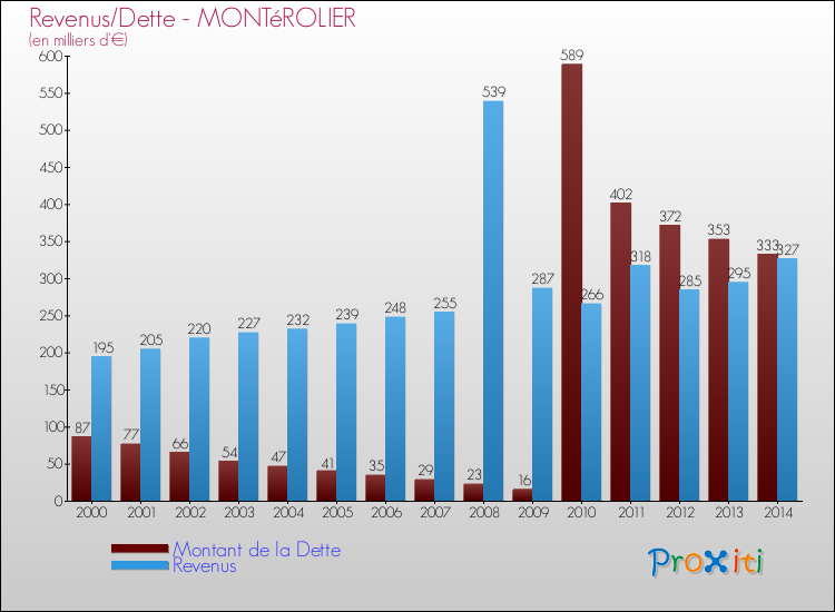 Evolution comparée de la dette et des revenus pour la commune de MONTéROLIER de 2000 à 2014 Comparaison de la dette et des revenus pour MONTéROLIER de 2000 à 2014