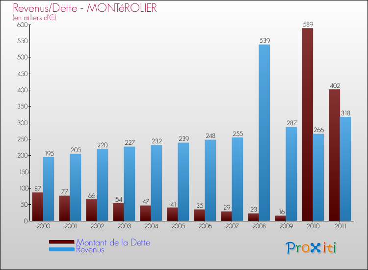 Evolution comparée de la dette et des revenus pour la commune de MONTéROLIER de 2000 à 2011 Comparaison de la dette et des revenus pour MONTéROLIER de 2000 à 2011
