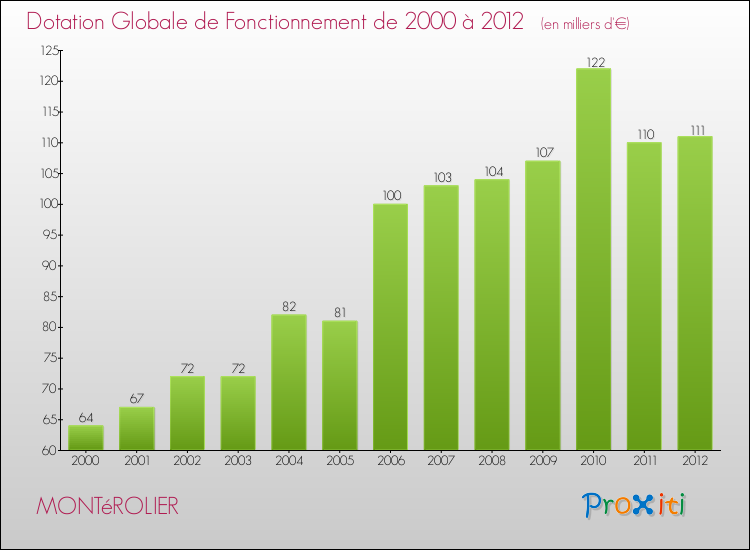 Evolution du montant de la Dotation Globale de Fonctionnement pour la commune de MONTéROLIER de 2000 à 2012 Evolution du montant de la Dotation Globale de Fonctionnement pour MONTéROLIER de 2000 à 2012