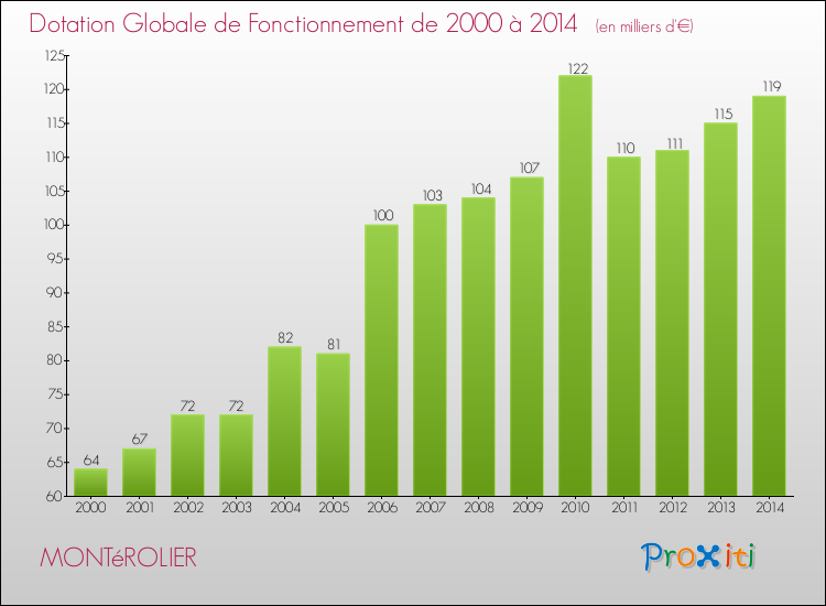 Evolution du montant de la Dotation Globale de Fonctionnement pour la commune de MONTéROLIER de 2000 à 2014 Evolution du montant de la Dotation Globale de Fonctionnement pour MONTéROLIER de 2000 à 2014