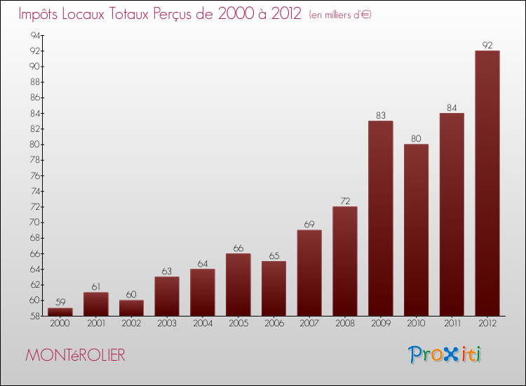 Evolution des Impôts Locaux pour la commune de MONTéROLIER de 2000 à 2012 Evolution des Impôts Locaux pour MONTéROLIER de 2000 à 2012