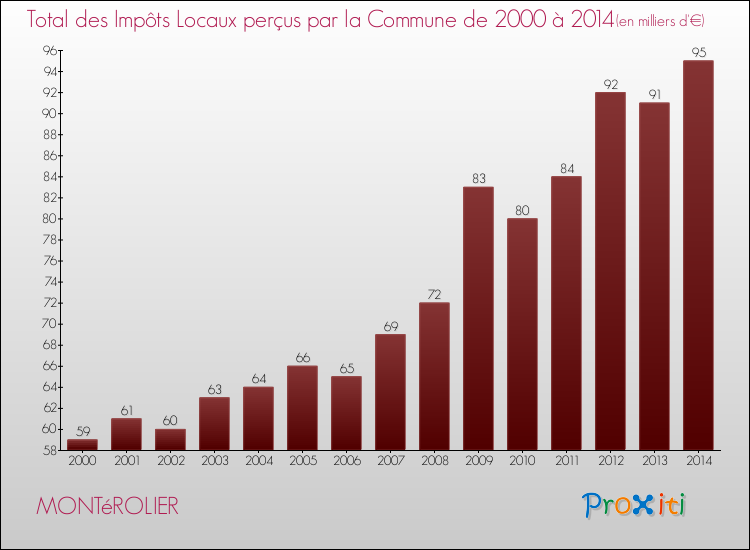 Evolution des Impôts Locaux pour la commune de MONTéROLIER de 2000 à 2014 Evolution des Impôts Locaux pour MONTéROLIER de 2000 à 2014
