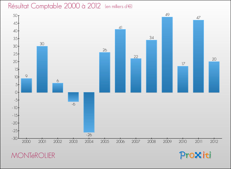 Evolution du résultat comptable pour la commune de MONTéROLIER de 2000 à 2012 Evolution du résultat comptable pour MONTéROLIER de 2000 à 2012
