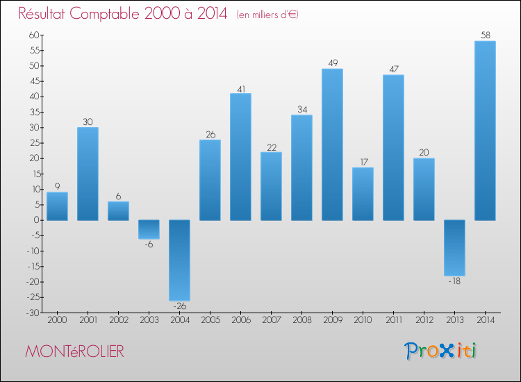 Evolution du résultat comptable pour la commune de MONTéROLIER de 2000 à 2014 Evolution du résultat comptable pour MONTéROLIER de 2000 à 2014