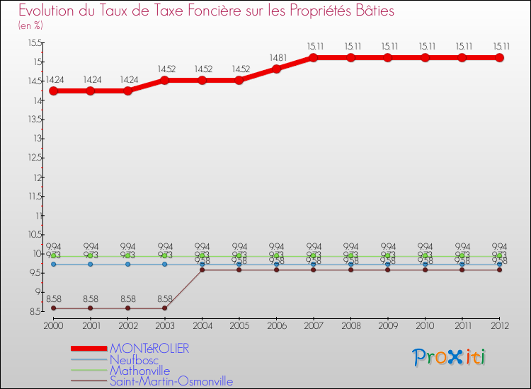 Evolution du taux de la taxe foncière sur le bati pour MONTéROLIER et les communes proches de 2000 à 2012 Comparaison des taux de taxe foncière sur le bati pour MONTéROLIER et les communes voisines de 2000 à 2012