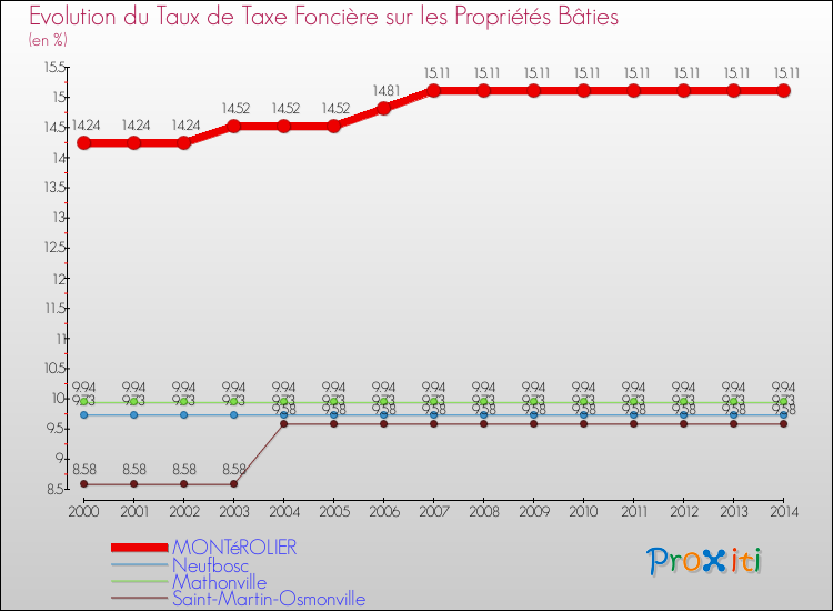 Evolution du taux de la taxe foncière sur le bati pour MONTéROLIER et les communes proches de 2000 à 2014 Comparaison des taux de taxe foncière sur le bati pour MONTéROLIER et les communes voisines de 2000 à 2014
