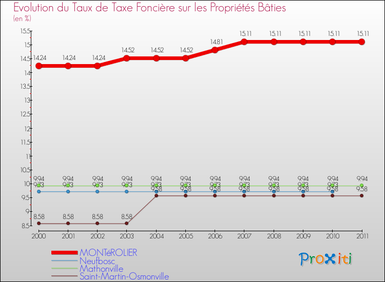 Evolution du taux de la taxe foncière sur le bati pour MONTéROLIER et les communes proches Comparaison des taux de taxe foncière sur le bati pour MONTéROLIER et les communes voisines