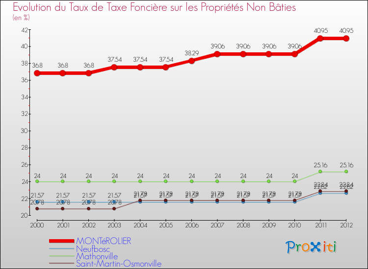 Evolution du taux de la taxe foncière sur les immeubles et terrains non batis pour MONTéROLIER et les communes proches de 2000 à 2012 Comparaison des taux de la taxe foncière sur les immeubles et terrains non batis pour MONTéROLIER et les communes voisines de 2000 à 2012