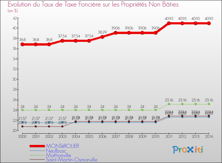 Evolution du taux de la taxe foncière sur les immeubles et terrains non batis pour MONTéROLIER et les communes proches de 2000 à 2014 Comparaison des taux de la taxe foncière sur les immeubles et terrains non batis pour MONTéROLIER et les communes voisines de 2000 à 2014