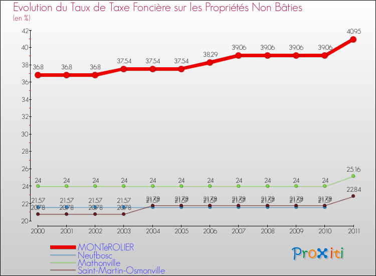 Evolution du taux de la taxe foncière sur les immeubles et terrains non batis pour MONTéROLIER et les communes proches Comparaison des taux de la taxe foncière sur les immeubles et terrains non batis pour MONTéROLIER et les communes voisines