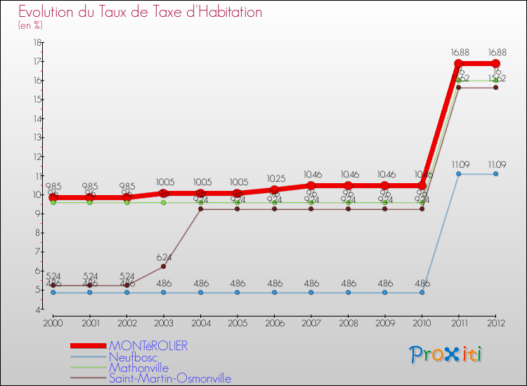 Evolution du taux de la taxe d'habitation pour MONTéROLIER et les communes proches Comparaison des taux de la taxe d'habitation pour MONTéROLIER et les communes voisines