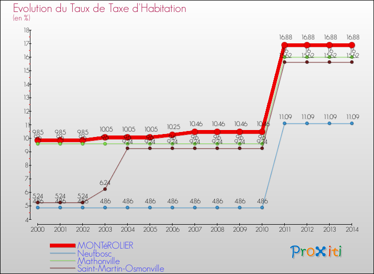 Evolution du taux de la taxe d'habitation pour MONTéROLIER et les communes proches de 2000 à 2014 Comparaison des taux de la taxe d'habitation pour MONTéROLIER et les communes voisines de 2000 à 2014