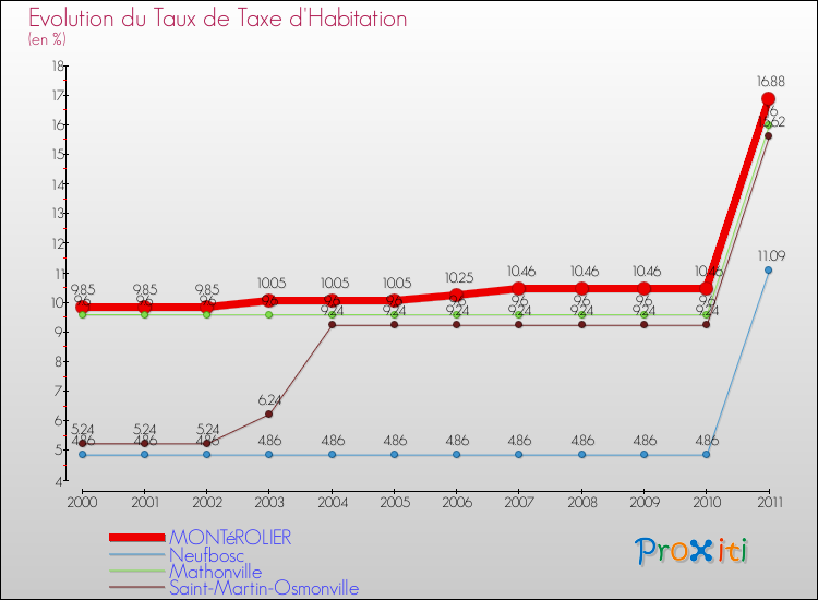 Evolution du taux de la taxe d'habitation pour MONTéROLIER et les communes proches Comparaison des taux de la taxe d'habitation pour MONTéROLIER et les communes voisines