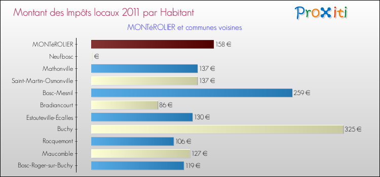 Montant des impôts locaux par Habitant pour MONTéROLIER et les communes proches Comparaison des impôts locaux par habitant pour MONTéROLIER et les communes voisines