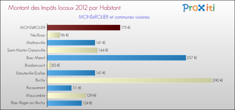 Montant des impôts locaux par Habitant pour MONTéROLIER et les communes proches Comparaison des impôts locaux par habitant pour MONTéROLIER et les communes voisines
