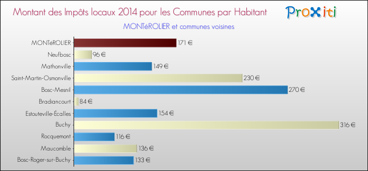 Montant des impôts locaux par Habitant pour MONTéROLIER et les communes proches en 2014 Comparaison des impôts locaux par habitant pour MONTéROLIER et les communes voisines en 2014