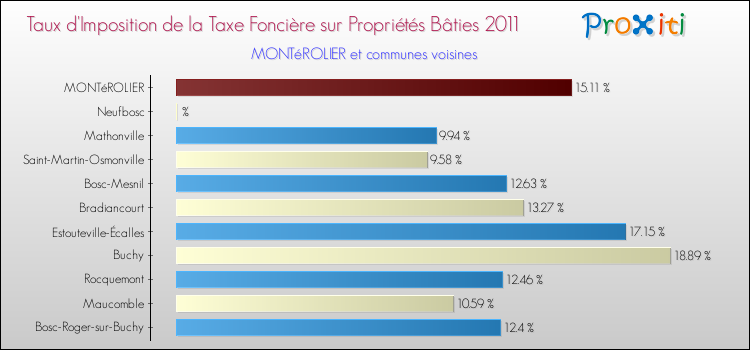 Taux d'imposition de la taxe foncière sur le bati 2011 pour MONTéROLIER et les communes proches Comparaison des taux d'imposition de la taxe foncière sur le bati 2011 pour MONTéROLIER et les communes voisines