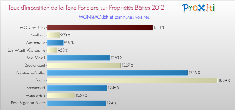 Taux d'imposition de la taxe foncière sur le bati 2012 pour MONTéROLIER et les communes proches Comparaison des taux d'imposition de la taxe foncière sur le bati 2012 pour MONTéROLIER et les communes voisines