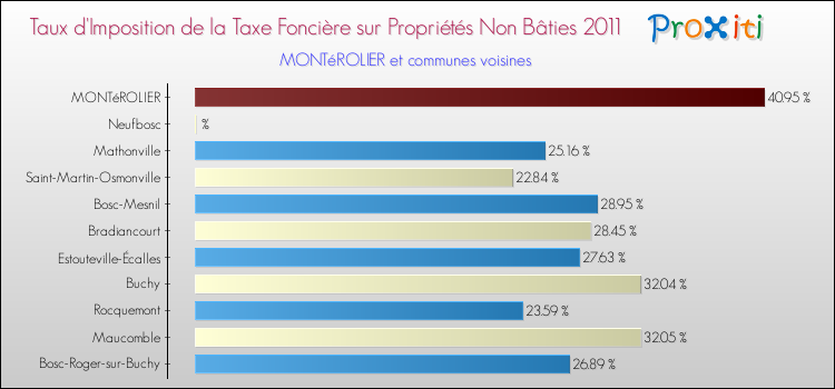 Taux d'imposition de la taxe foncière sur les immeubles et terrains non batis 2011 pour MONTéROLIER et les communes proches Comparaison des taux d'imposition de la taxe foncière sur les immeubles et terrains non batis 2011 pour MONTéROLIER et les communes voisines