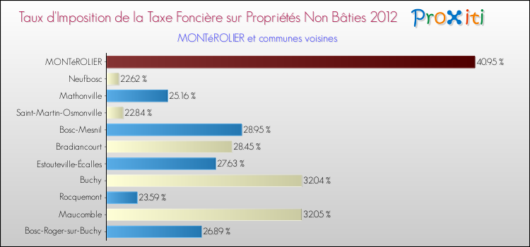 Taux d'imposition de la taxe foncière sur les immeubles et terrains non batis 2012 pour MONTéROLIER et les communes proches Comparaison des taux d'imposition de la taxe foncière sur les immeubles et terrains non batis 2012 pour MONTéROLIER et les communes voisines