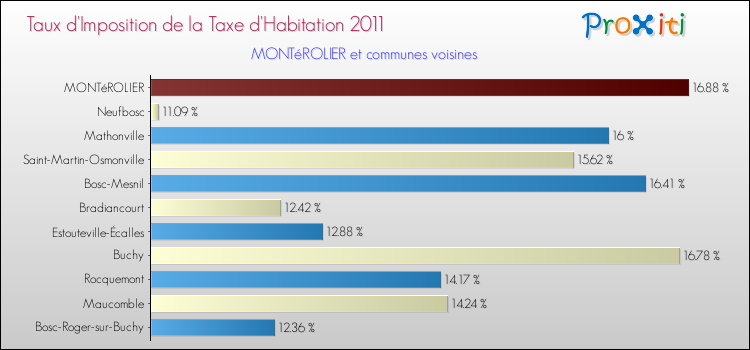 Taux d'imposition de la taxe d'habitation 2011 pour MONTéROLIER et les communes proches Comparaison des taux d'imposition de la taxe d'habitation 2011 pour MONTéROLIER et les communes voisines